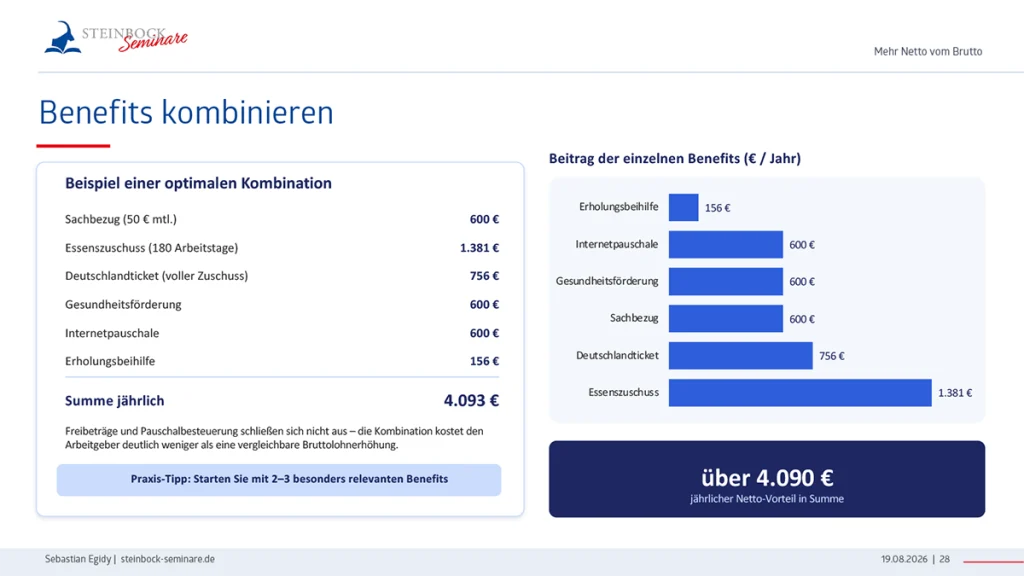 Folie aus dem Webinar: Beispielrechnung zur Kombination steuerbegünstigter Benefits mit einem jährlichen Netto-Vorteil von über 4.090 Euro