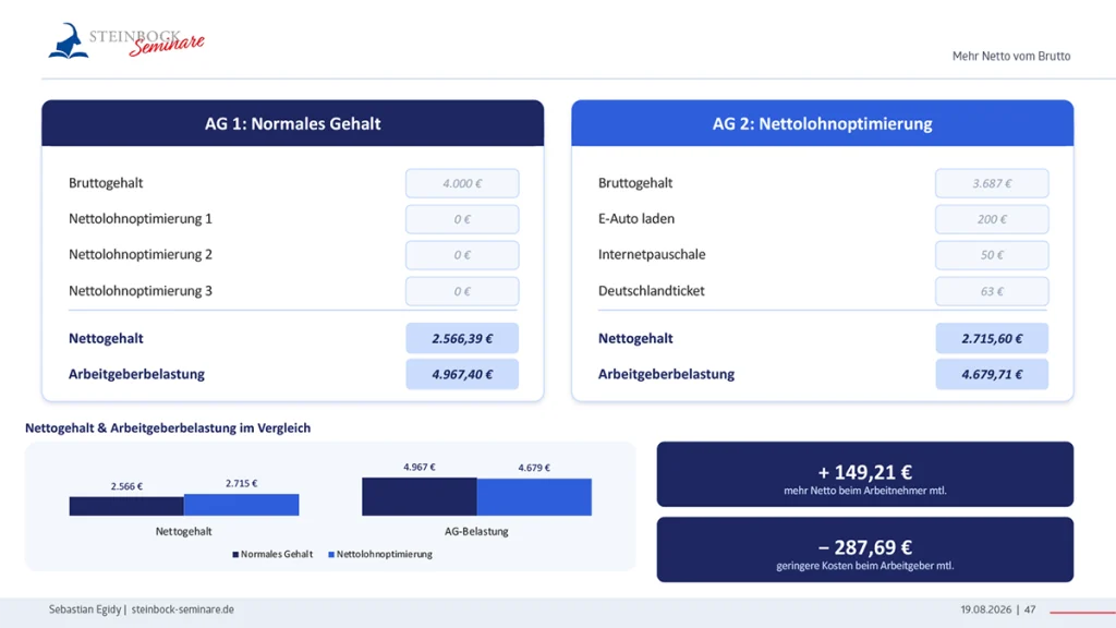ergleichsgrafik aus dem Webinar: Nettolohnoptimierung bringt Mitarbeitenden 149,21 Euro mehr netto und senkt gleichzeitig die Arbeitgeberkosten um 287,69 Euro monatlich